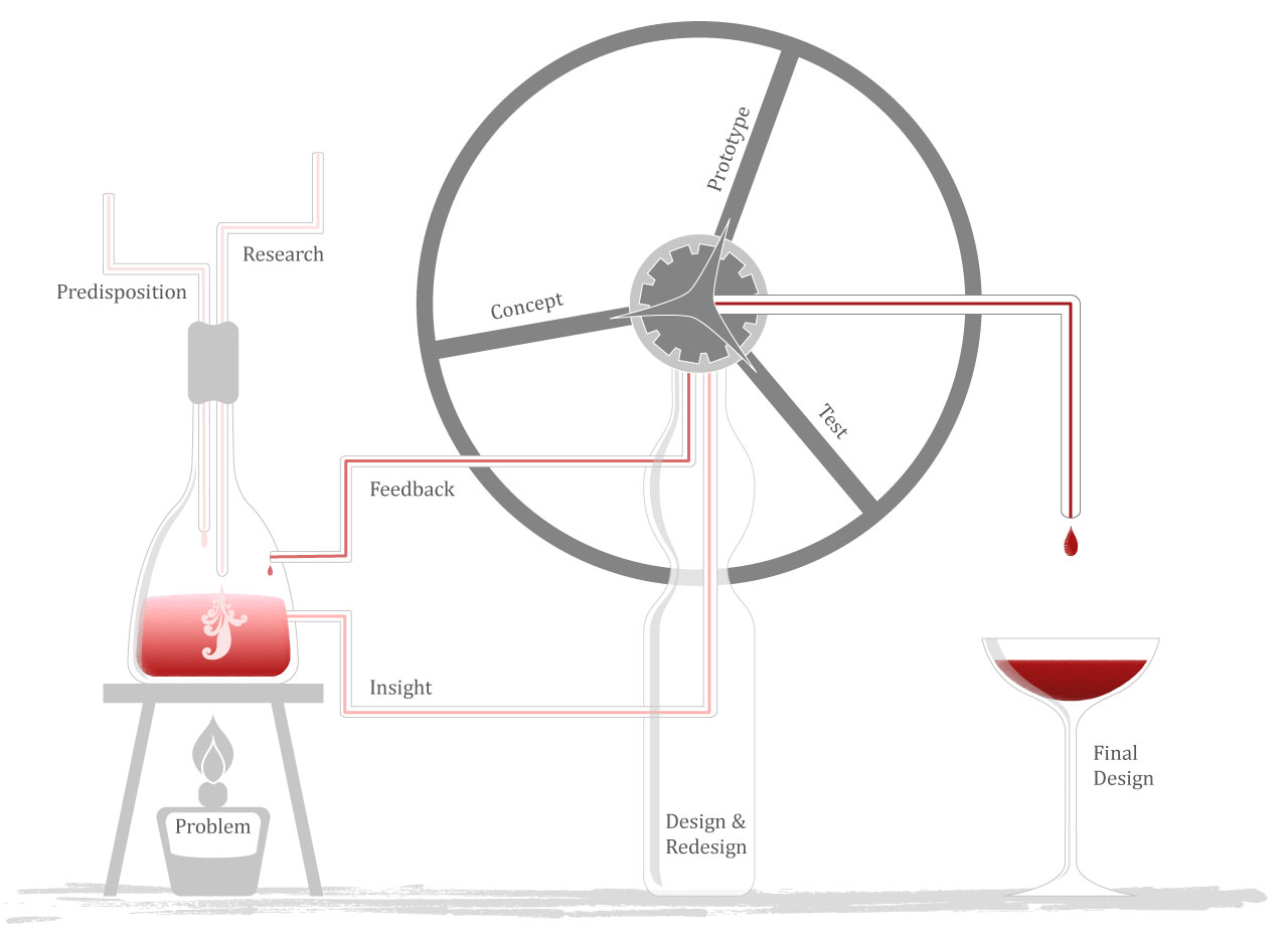 Design process