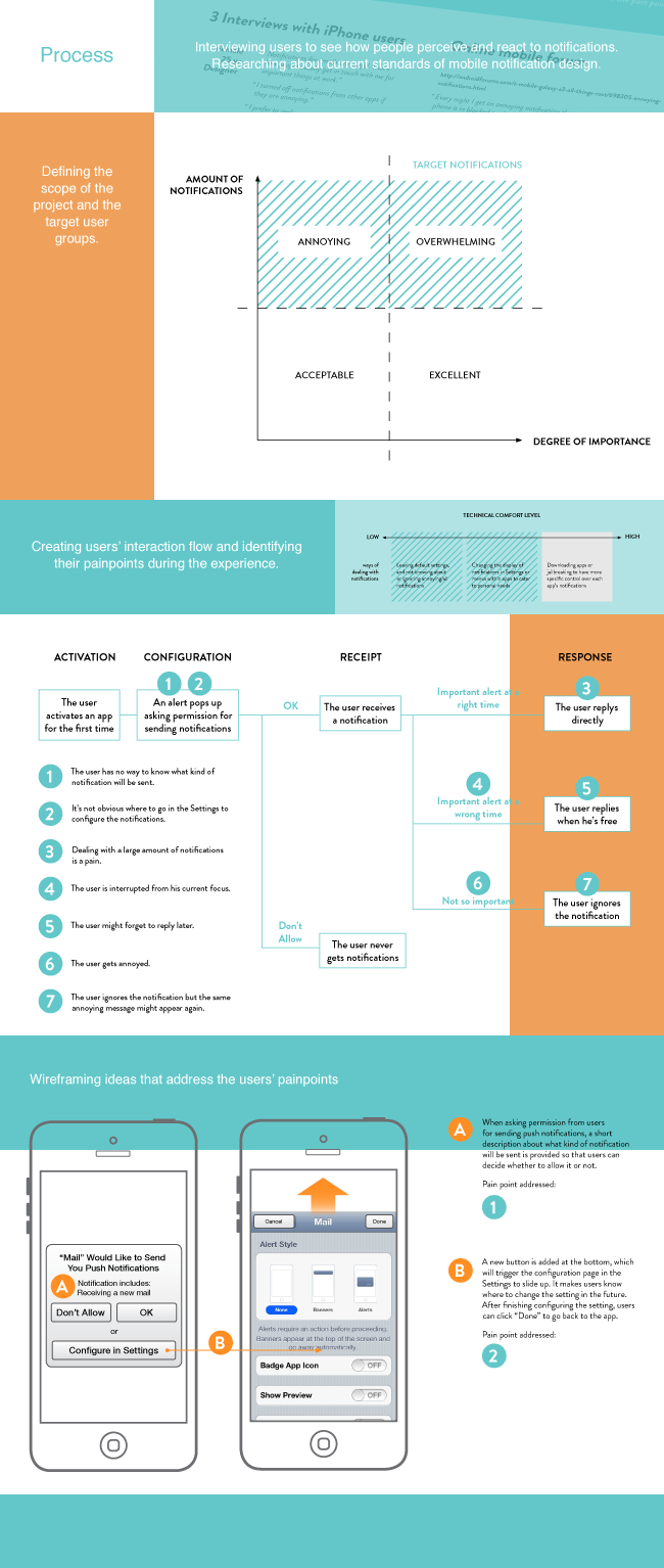 notification process